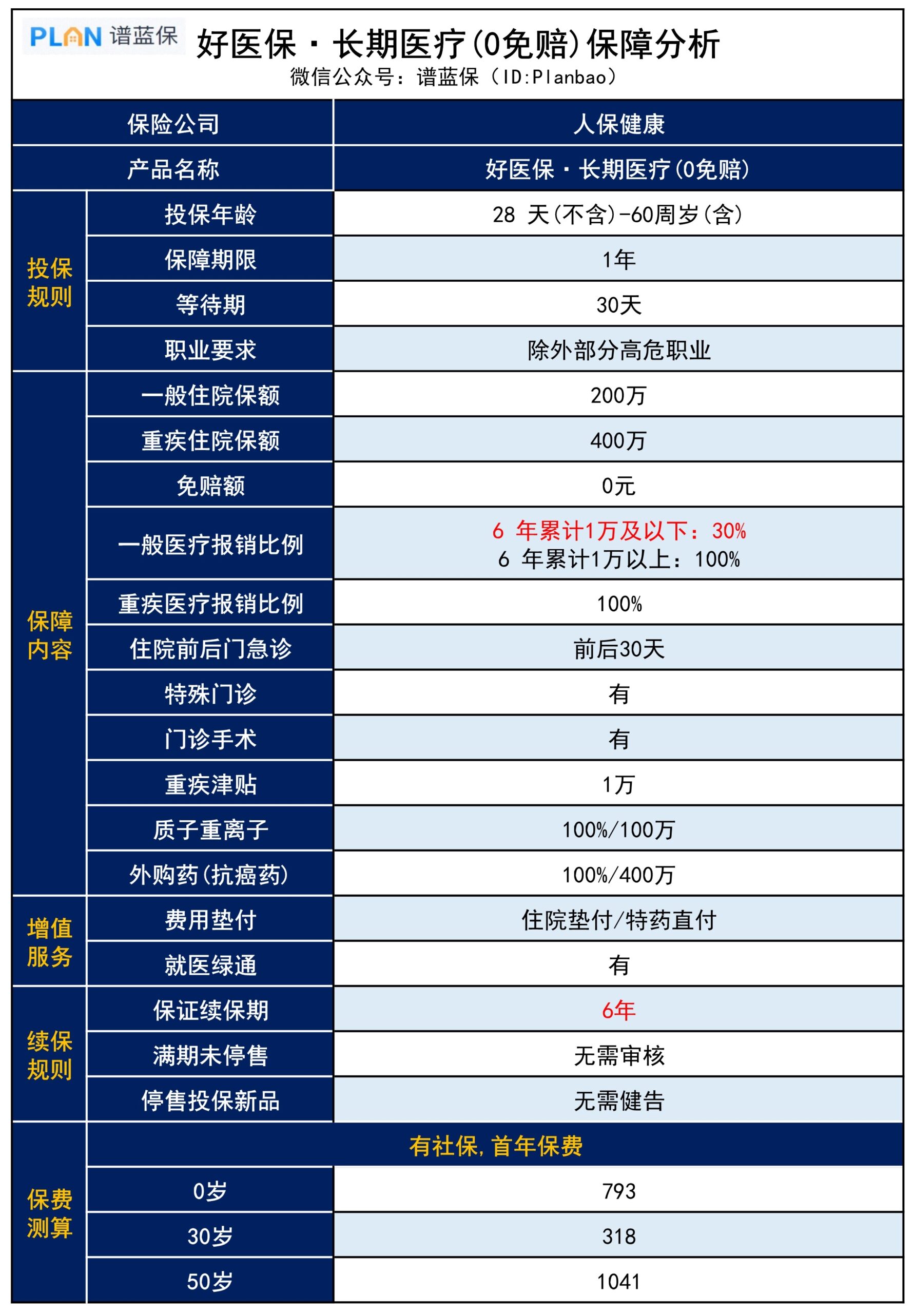 【好医保·长期医疗】升级啦！住院0免赔，几百几千也能报插图2