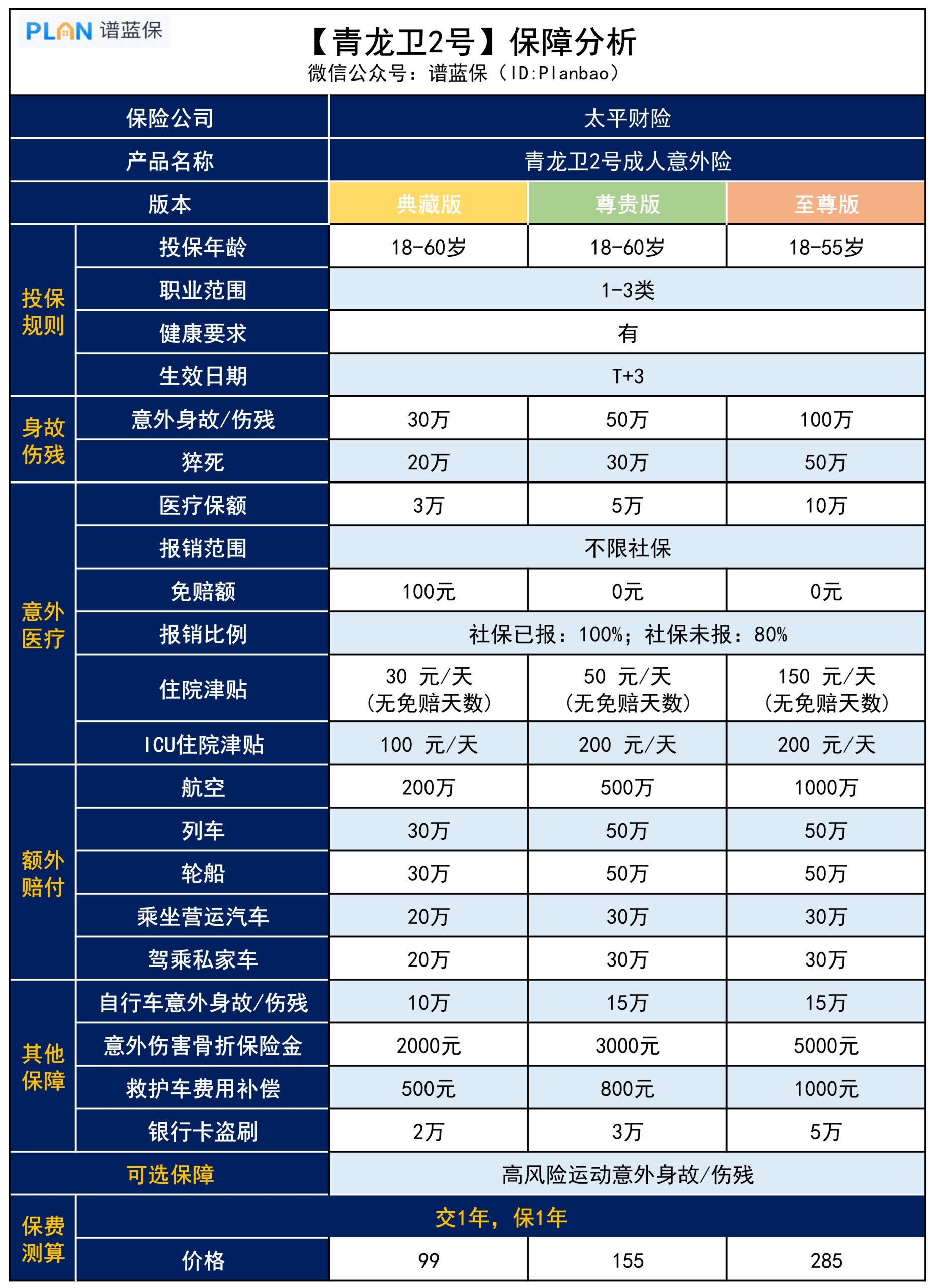 【青龙卫2号】这款高血压、甲癌也能买的大公司意外险，保障如何？插图2