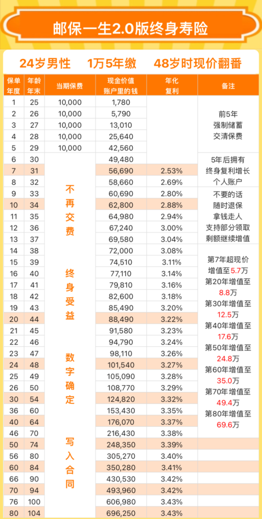 增额终身寿一定要收入高才可以买吗？插图4