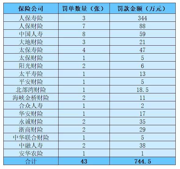 3月份，38家保险机构被罚款869.9万元插图2