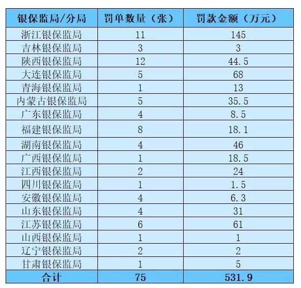 3月份，38家保险机构被罚款869.9万元插图6