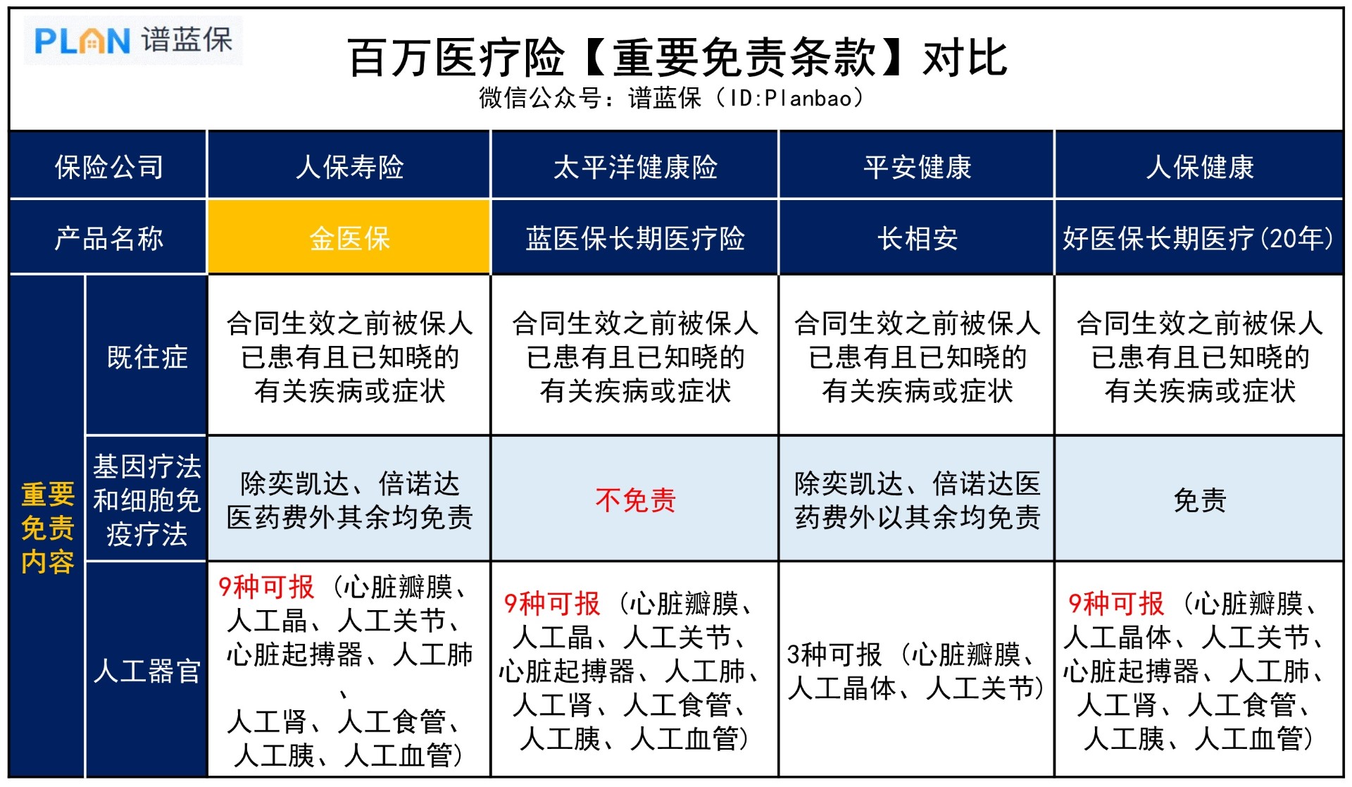 热门百万医疗险，免责有什么区别？插图3