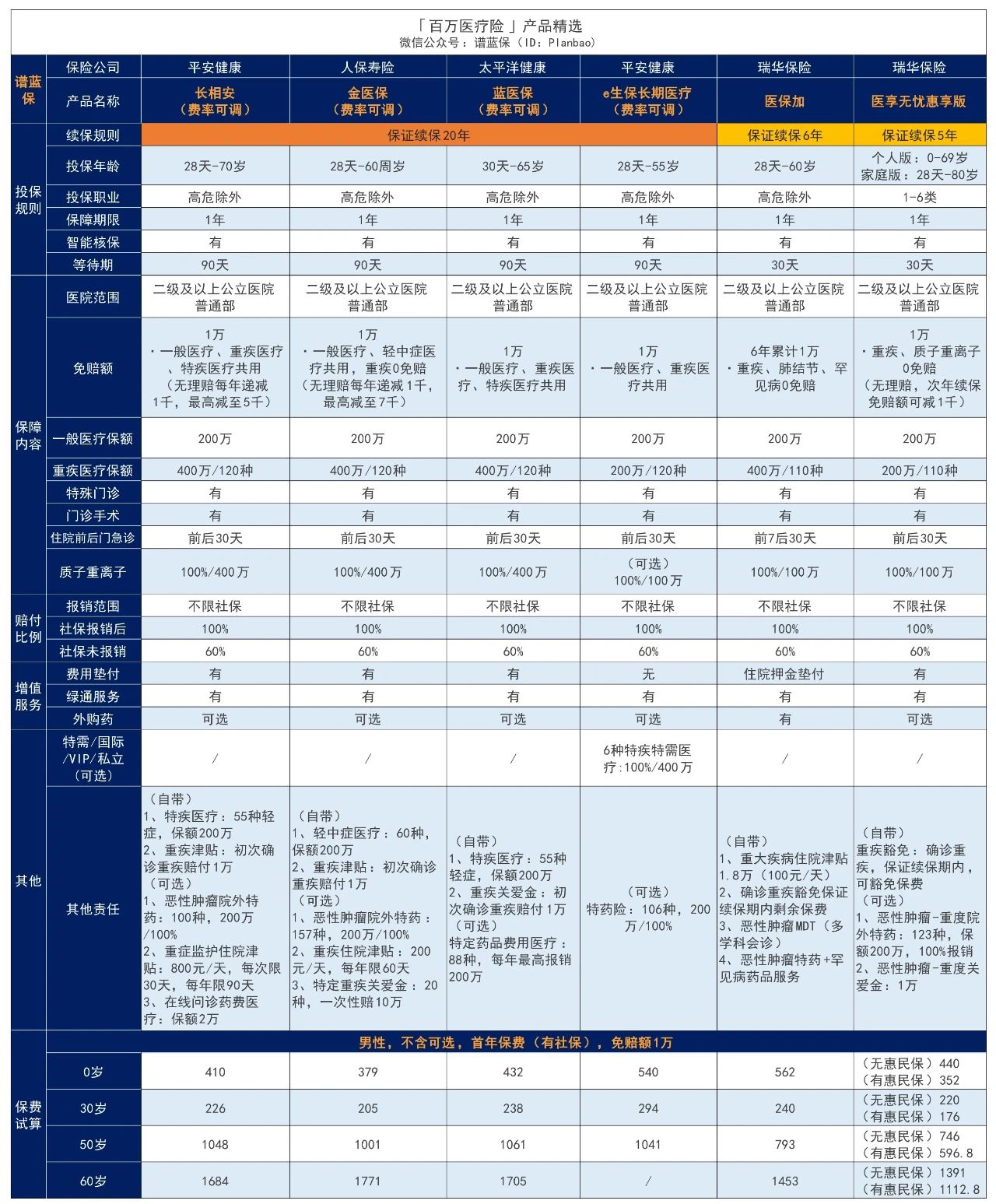 目前哪款百万医疗险更值得买？插图3