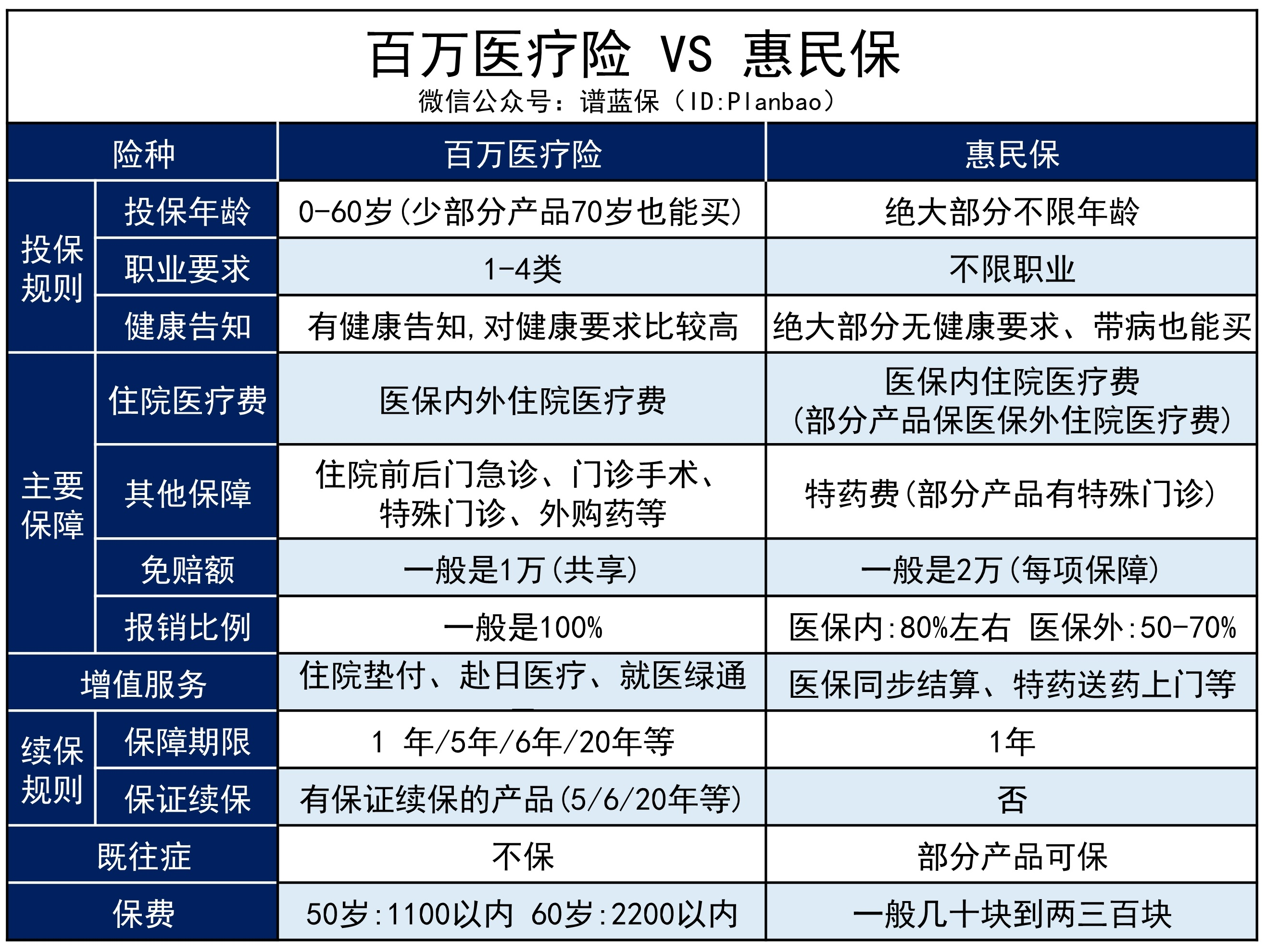 给爸妈买惠民保，还是百万医疗险？插图2