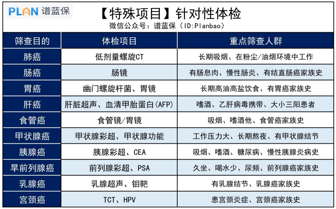 带爸妈做体检，这些项目重点关注插图4