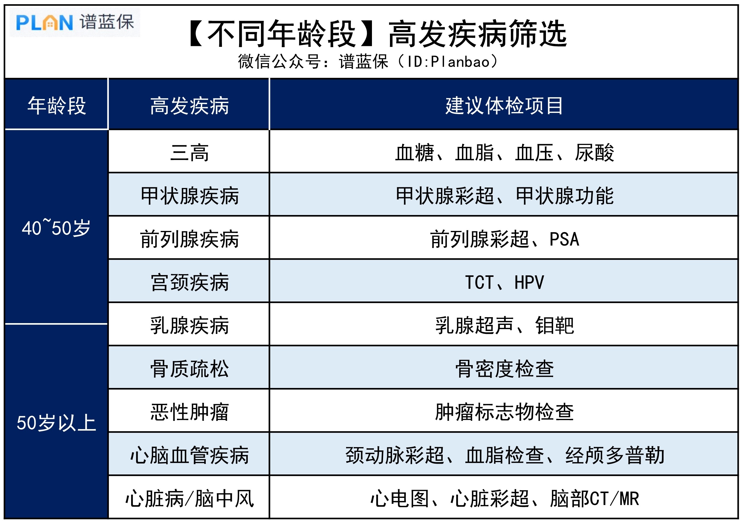 带爸妈做体检，这些项目重点关注插图6