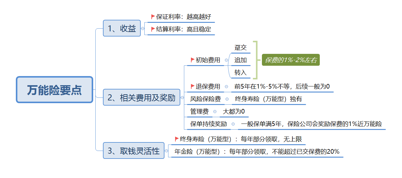 挑选万能险，要注意什么？插图3