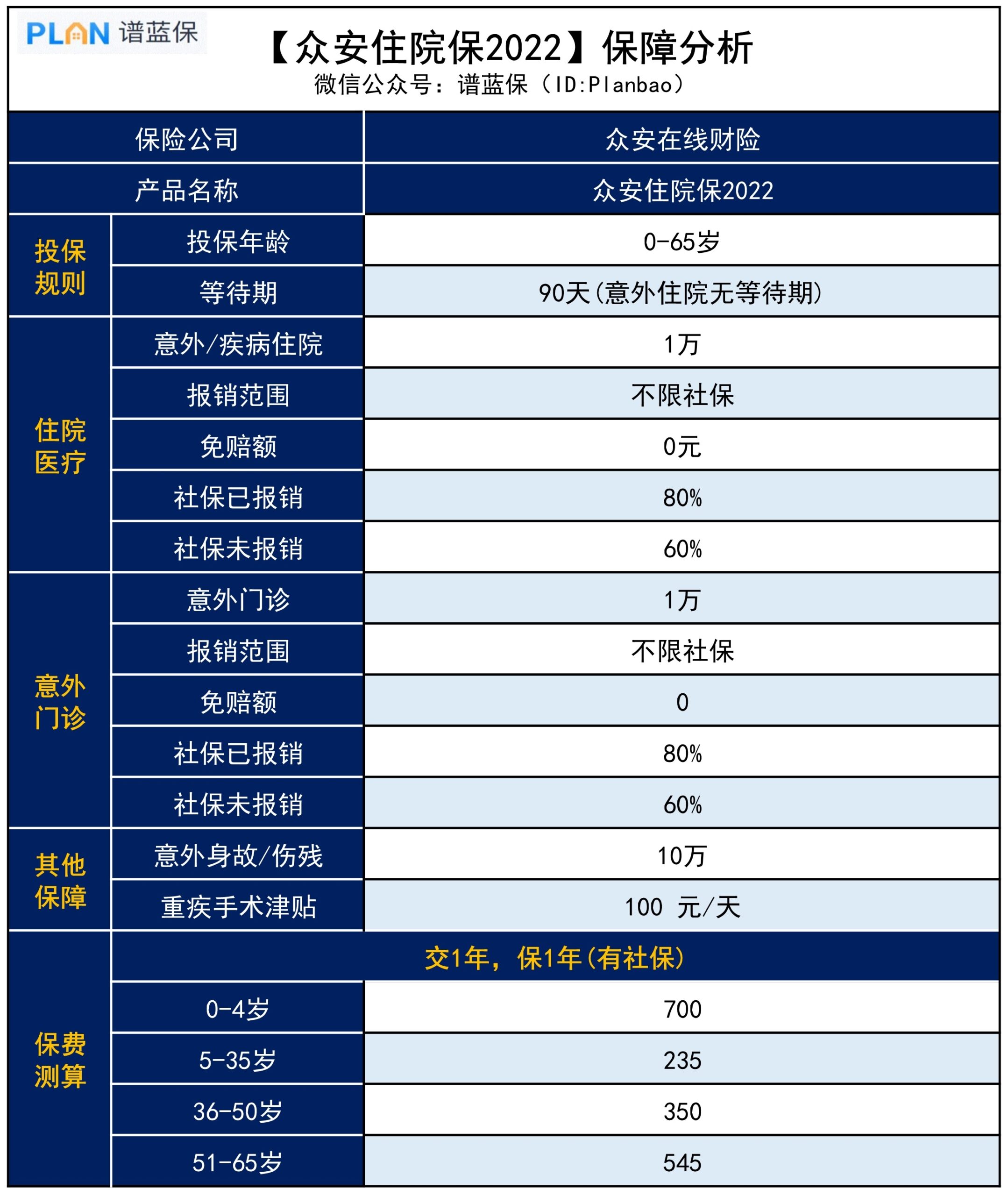 众安住院保2022，保障怎么样？插图2