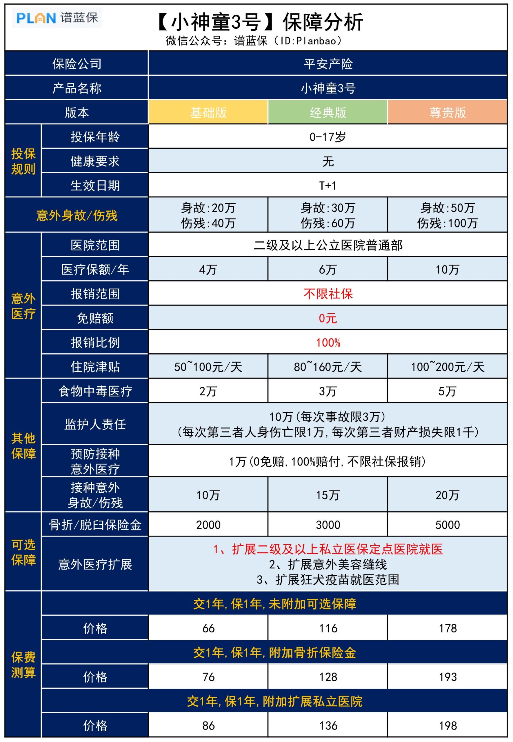 【小神童3号】私立医院也能100%报销，平安这款少儿意外险真香插图2