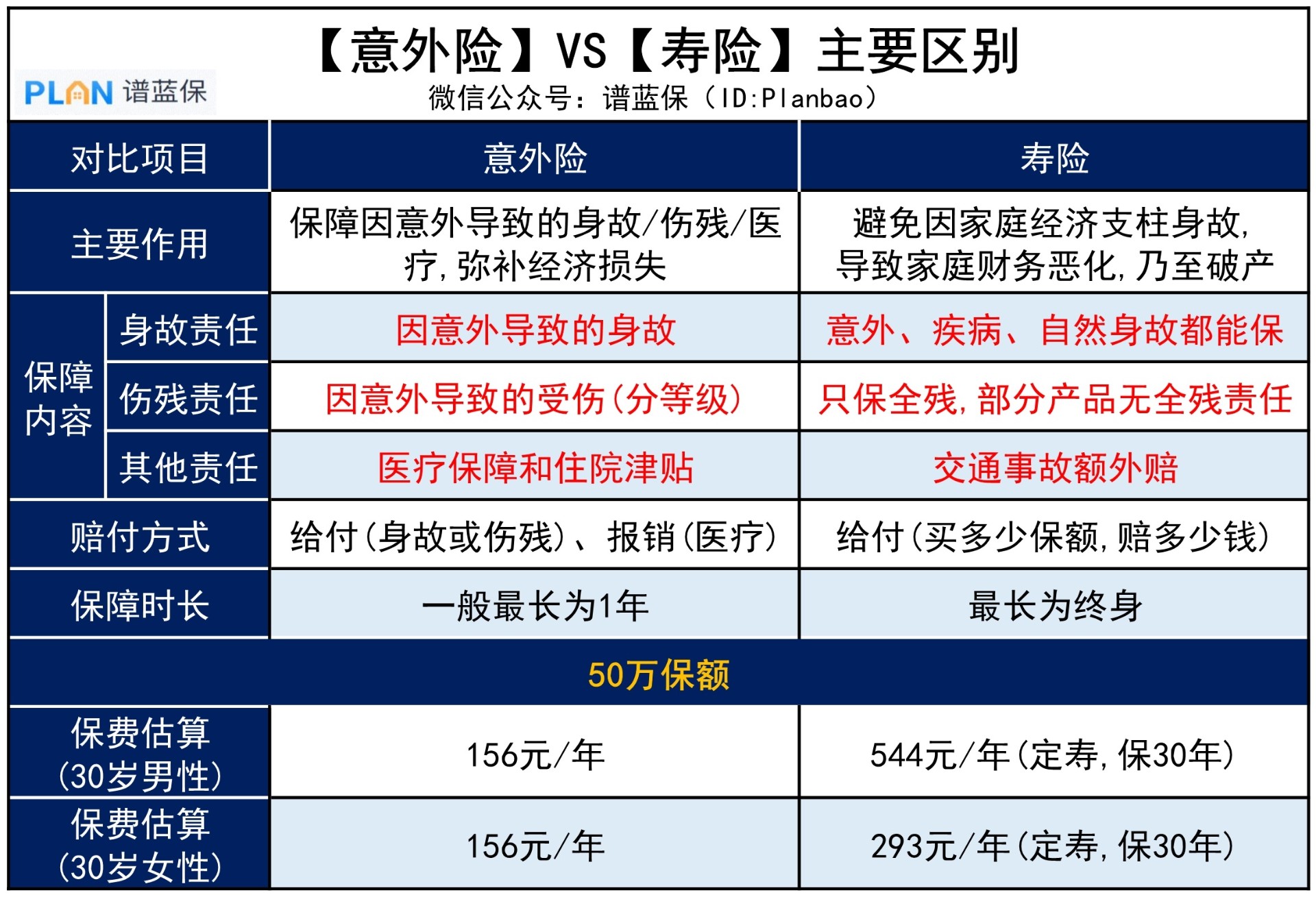 意外险和寿险，有什么区别？插图3