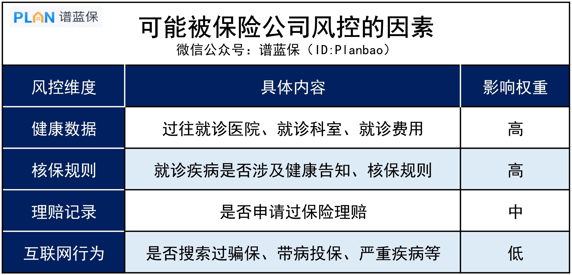 哪些行为，容易被保险公司风控“盯上”？插图2