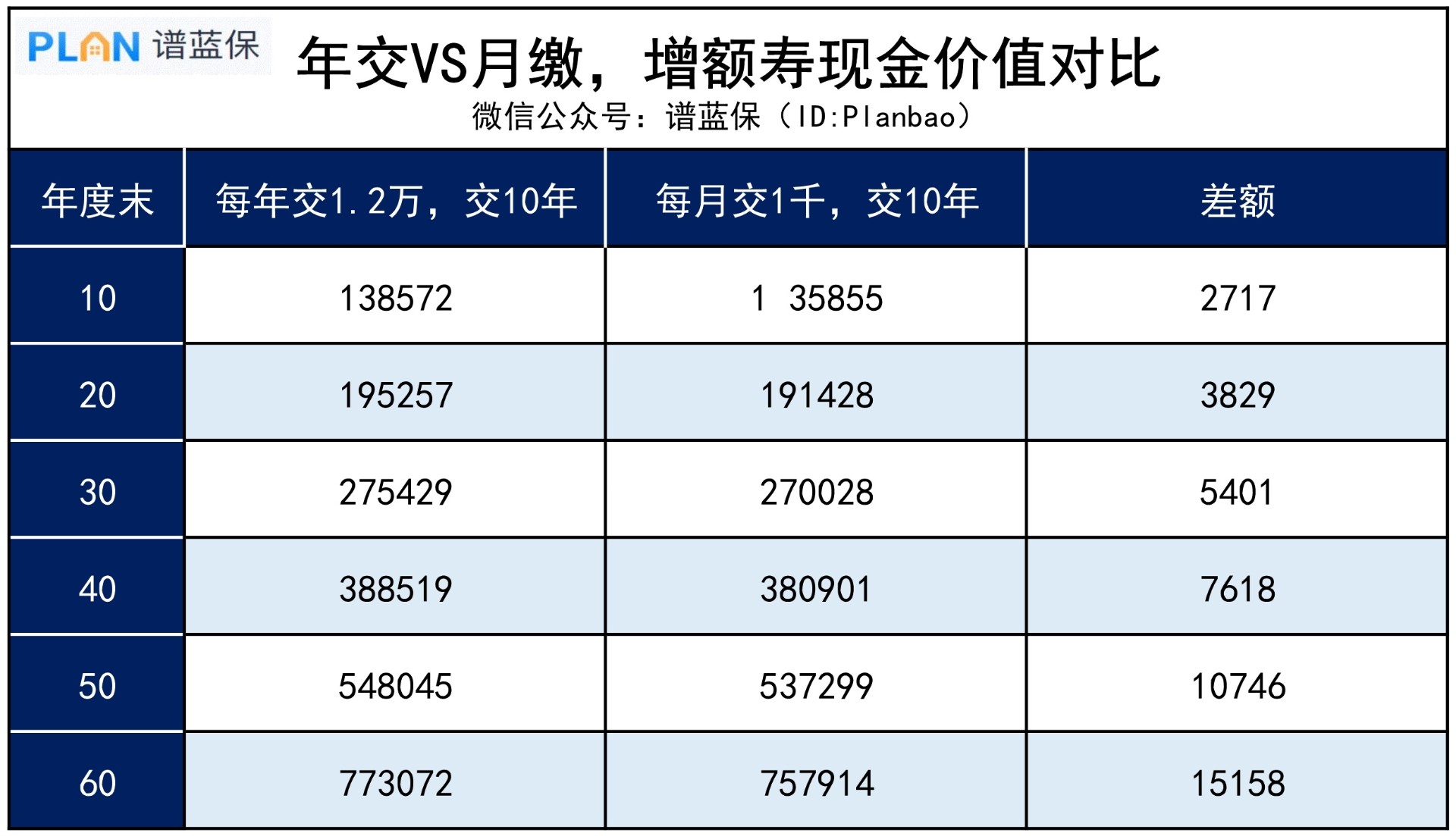 买增额寿，年交和月交有什么差别？插图3