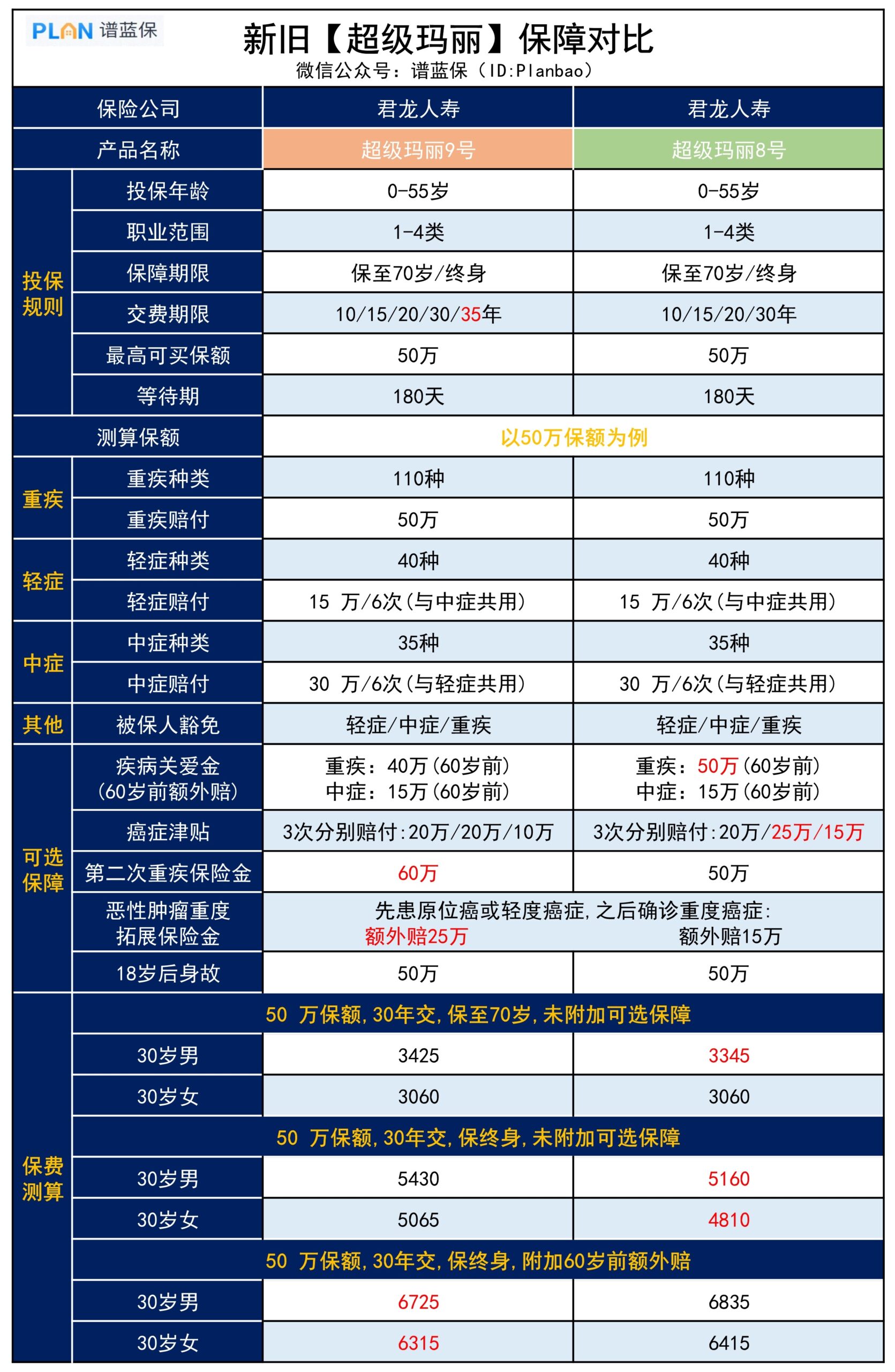 「超级玛丽9号」重疾险上线！3.0%时代的新品，值得选吗？插图4