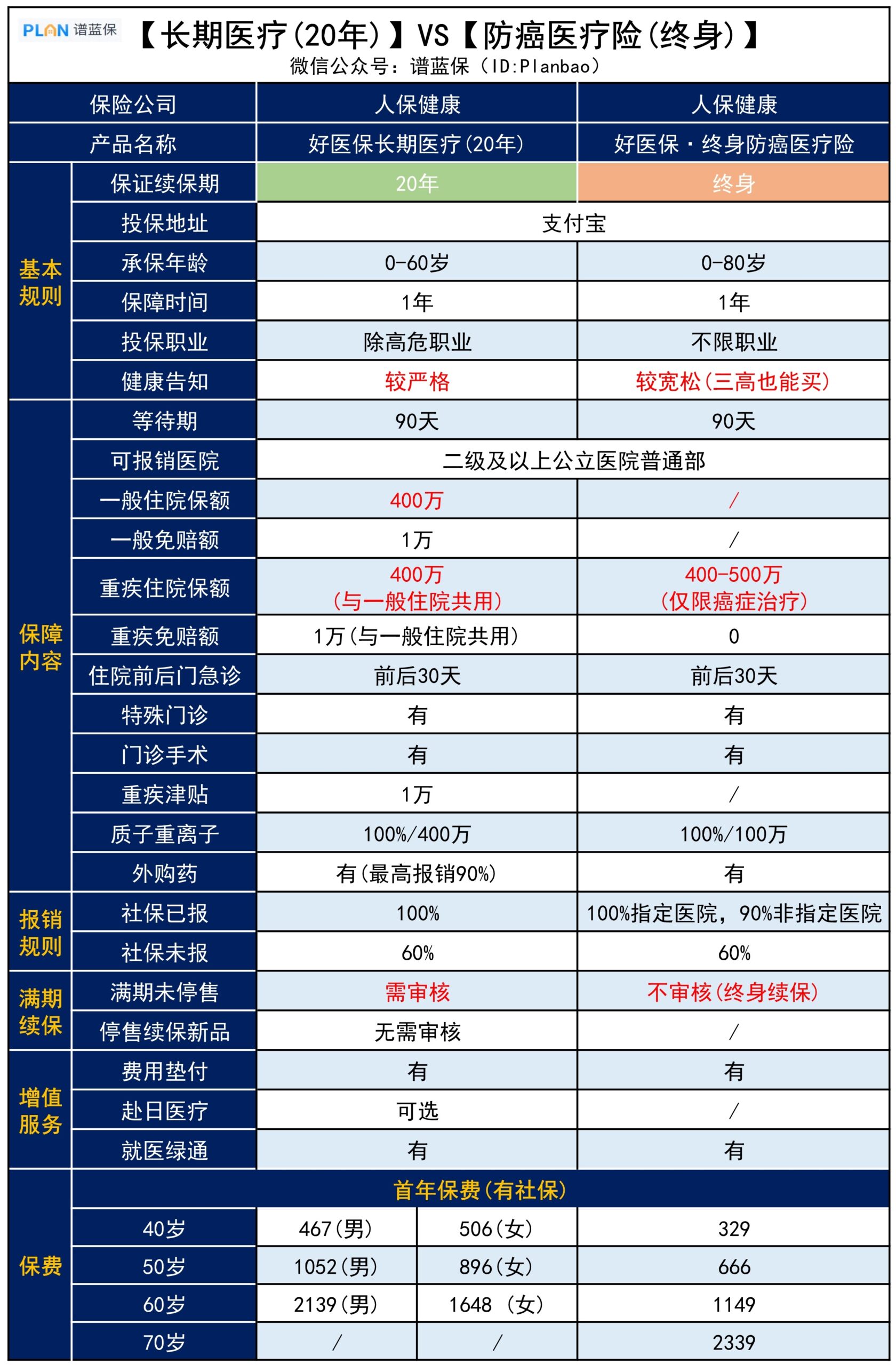 给爸妈买好医保，买保一辈子的还是保20年的？插图2