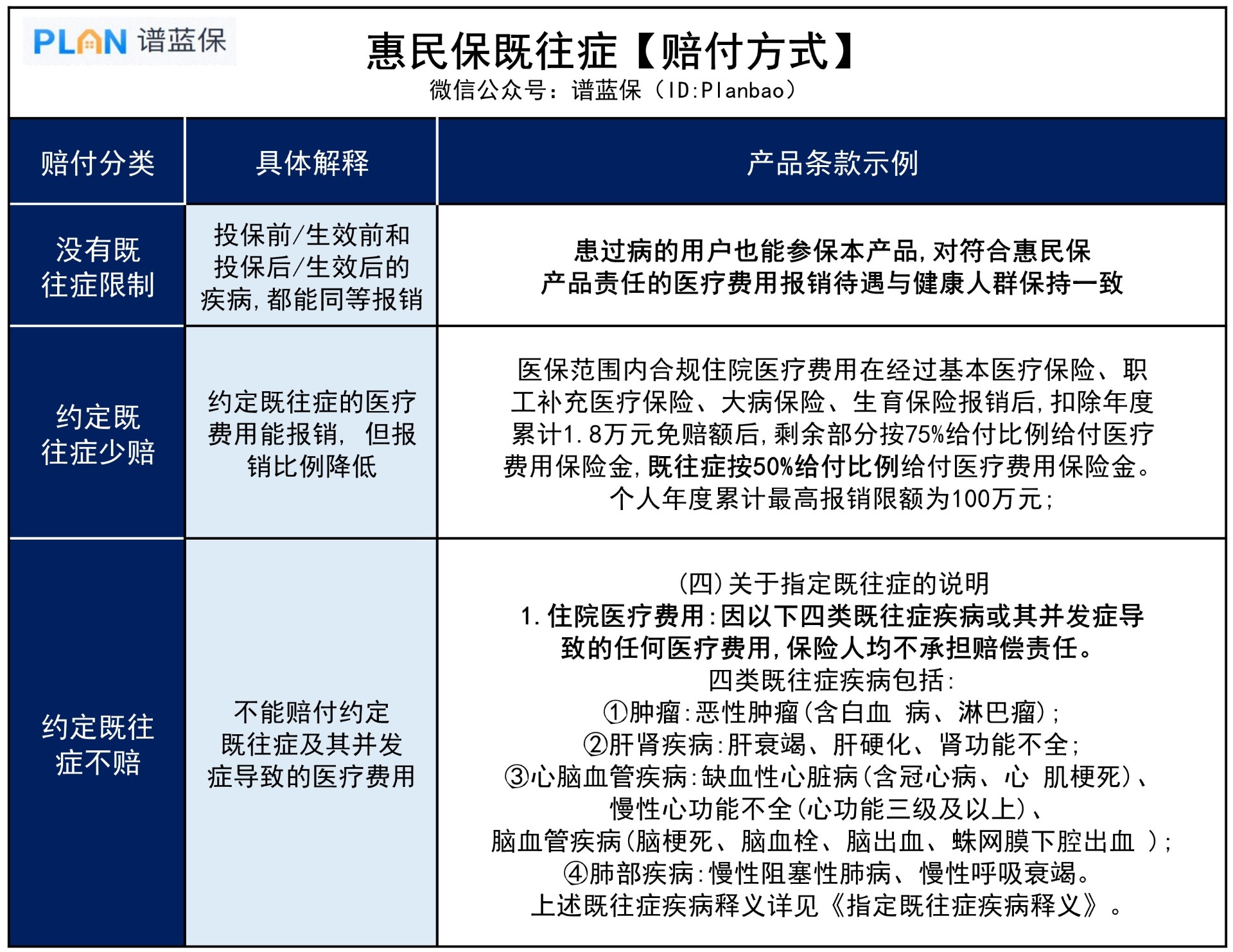 有没有哪些保险，能报销既往症的？插图3