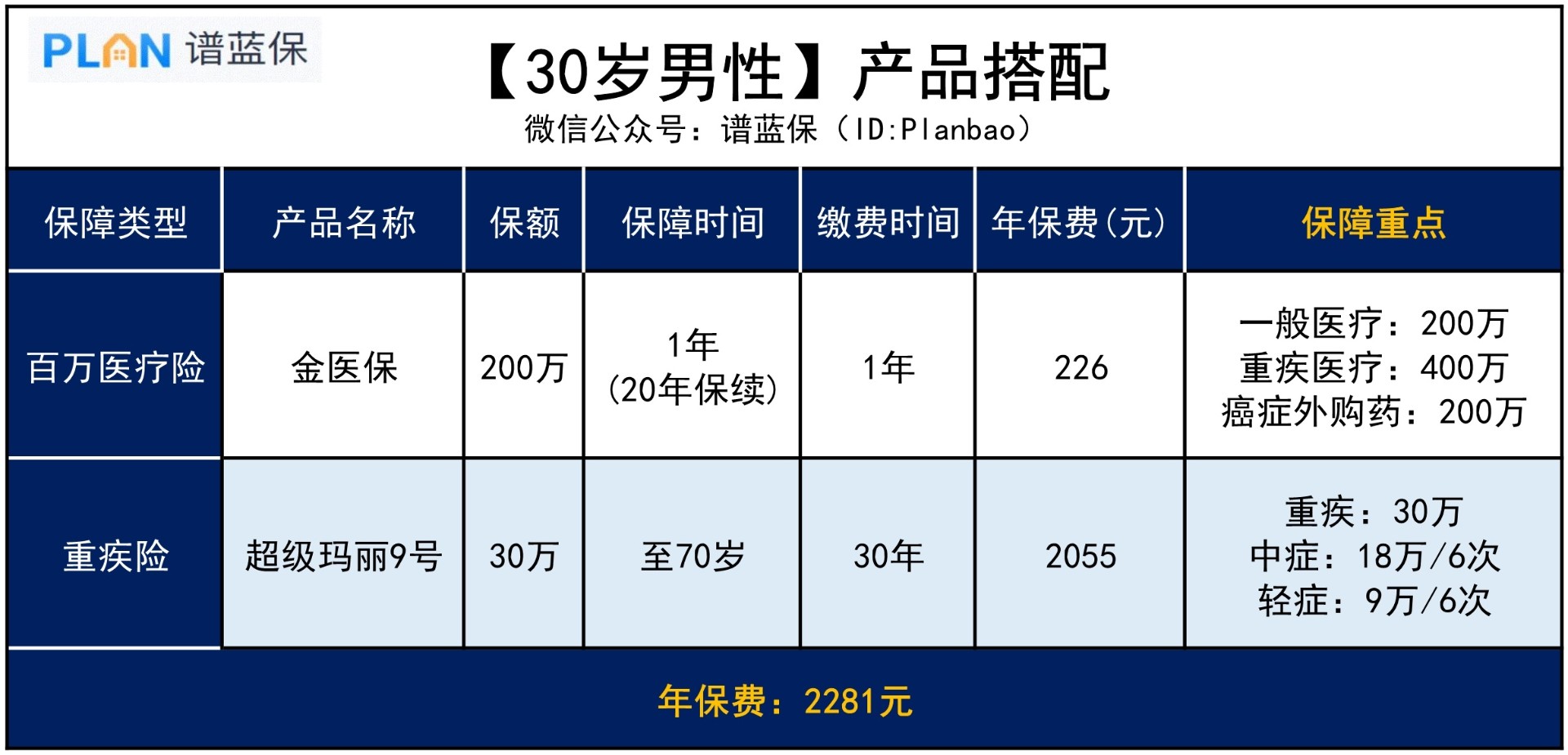 万一生病，百万医疗险和重疾险会如何赔？插图3