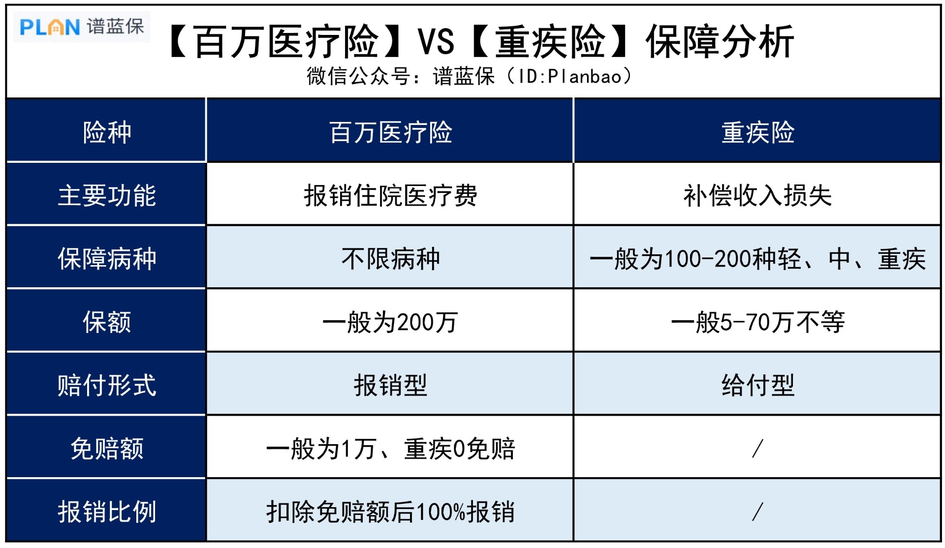 都能保生病，医疗险和重疾险有什么区别？插图3