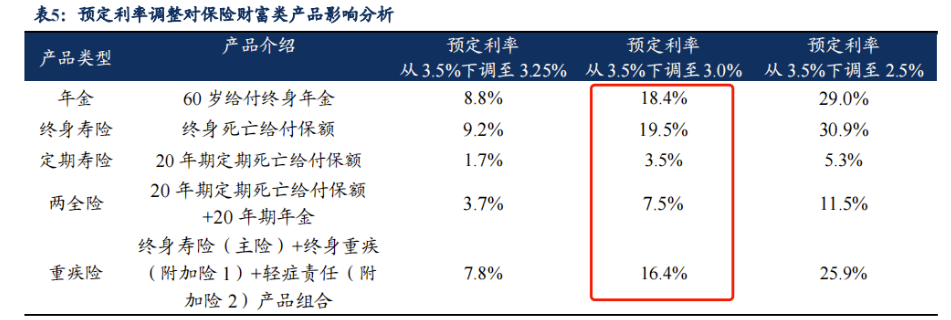 抓紧上车！重疾险即将涨价插图4