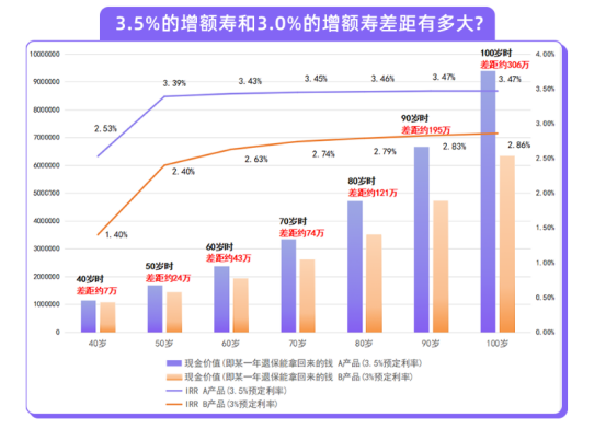 爆款3.5%产品即将下架，该怎么买？插图2