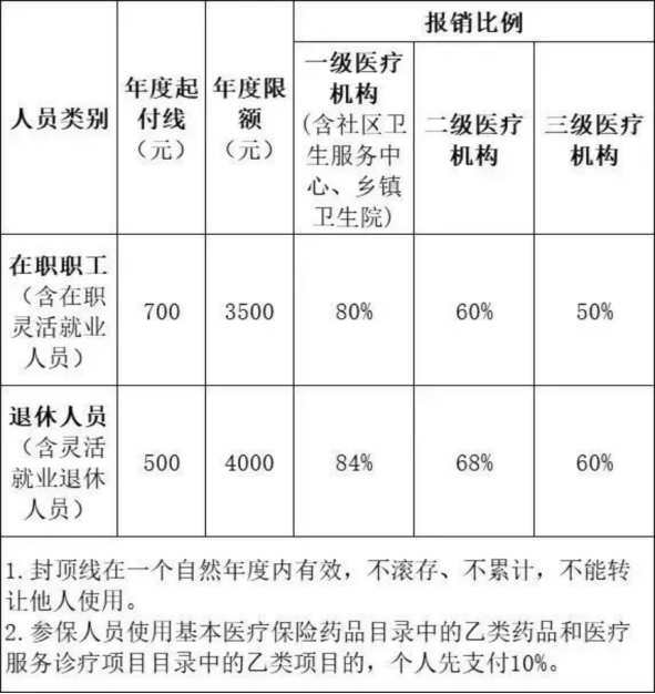 医保改革来了！改革了哪些？插图6