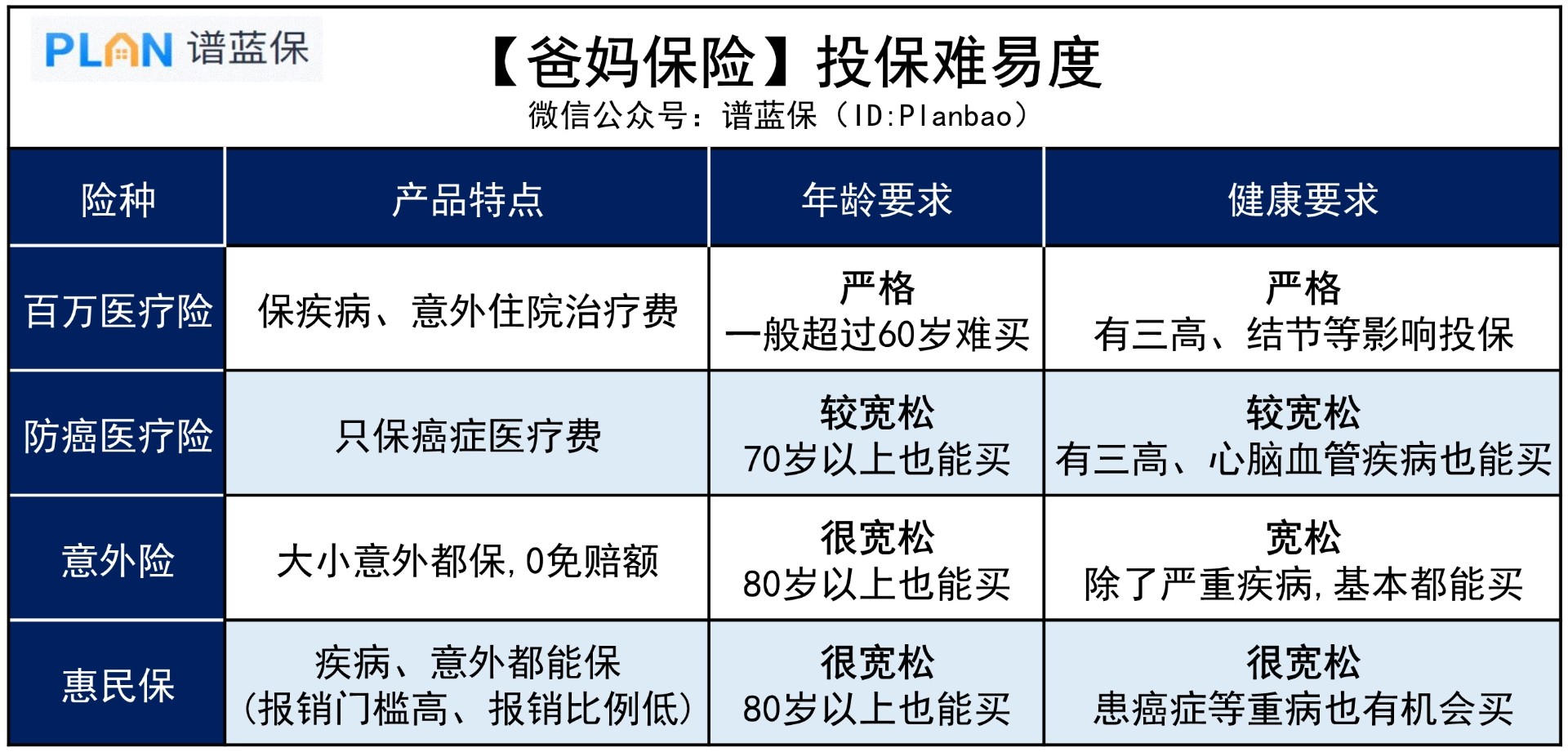 爸妈需要的保险，怎么买？插图3