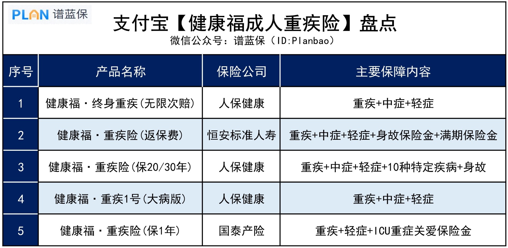 支付宝的5款健康福重疾险，保障如何？插图3