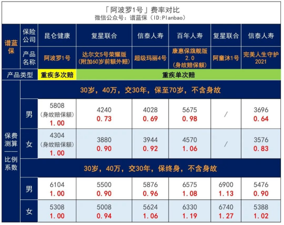 阿波罗一号重疾险性价比高吗？插图4