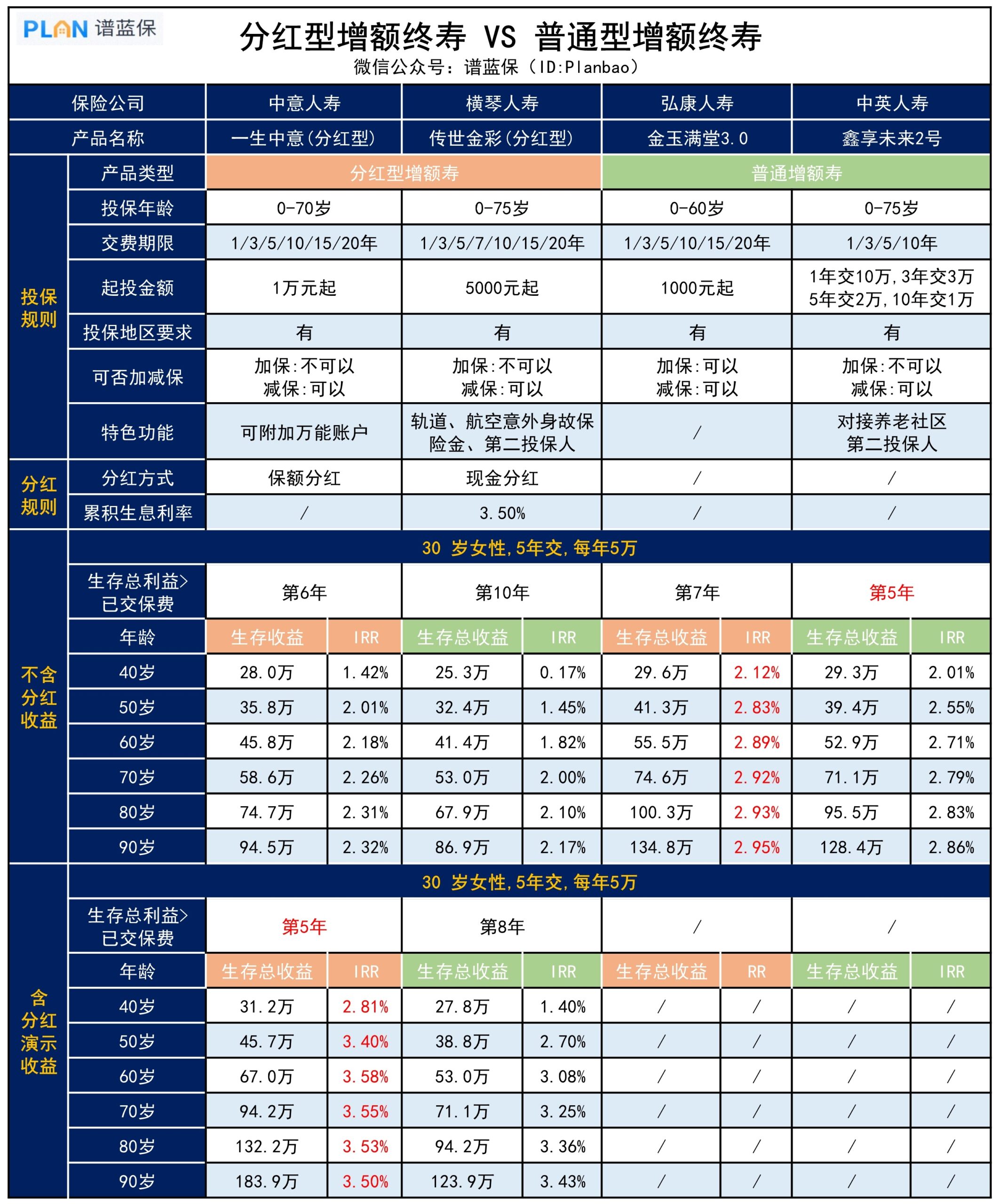 分红型增额寿VS普通型增额寿，哪款更好？插图2