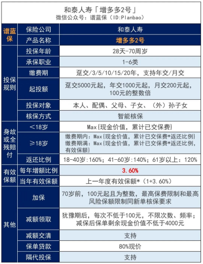 和泰增多多增额终身寿险怎么样？推荐购买吗？插图2