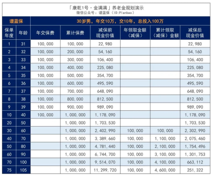 弘康人寿康乾1号·金满满增额终身寿险怎么样？插图2