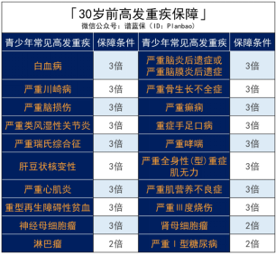 三峡人寿福爱无忧重疾险保什么？最高一次性赔300%是真的吗？插图6