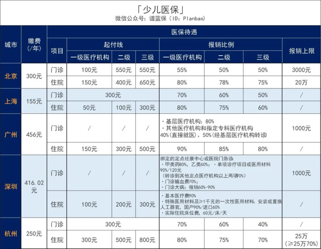 少儿医保是什么保险？1000元给孩子买什么保险？插图2