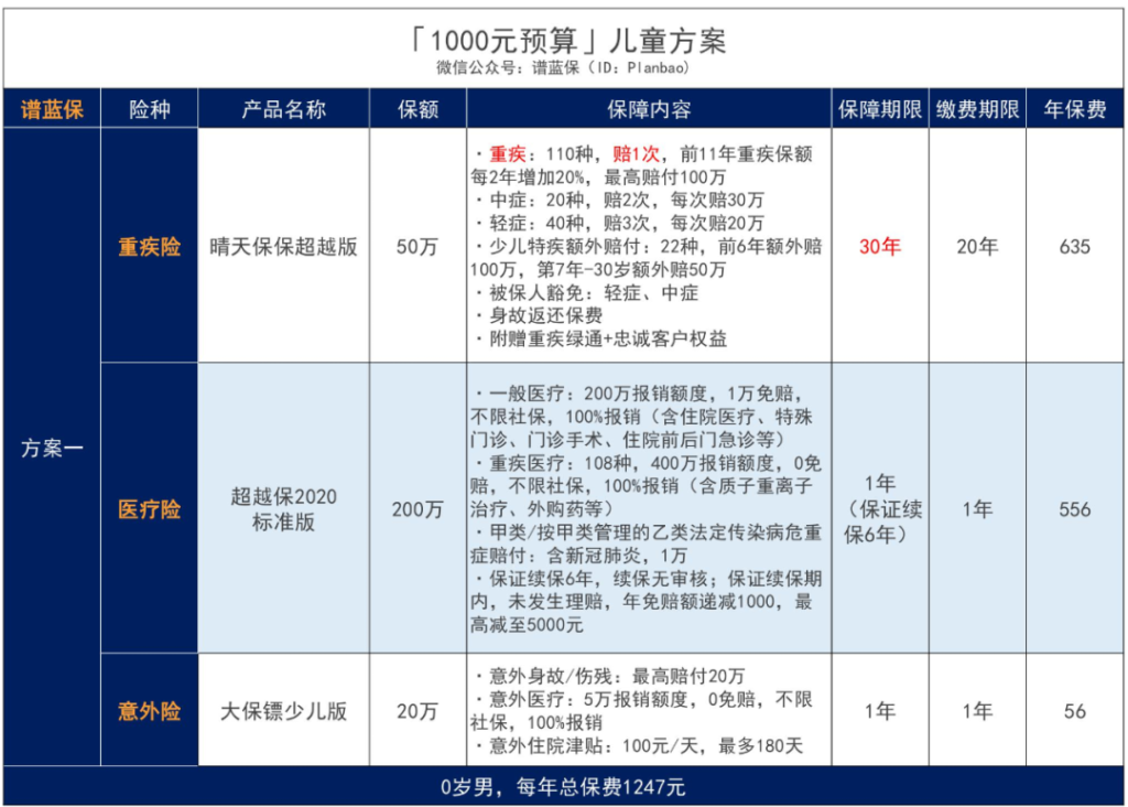 少儿医保是什么保险？1000元给孩子买什么保险？插图4