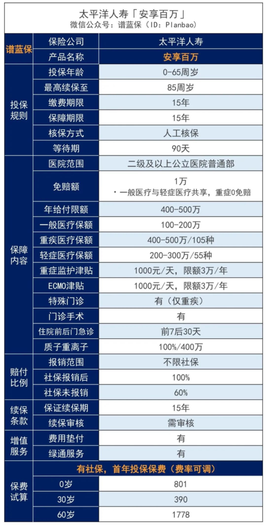 太平洋的安享百万医疗险怎么样?15年的长期百万医疗险怎么样?插图2