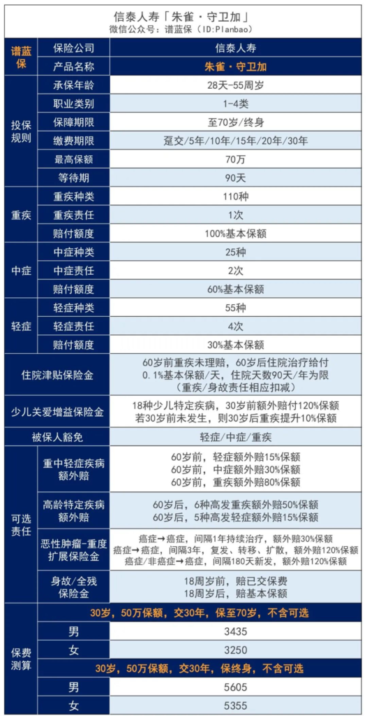 信泰人寿旗下重疾险怎么样?哪款热门重疾险值得关注?插图2