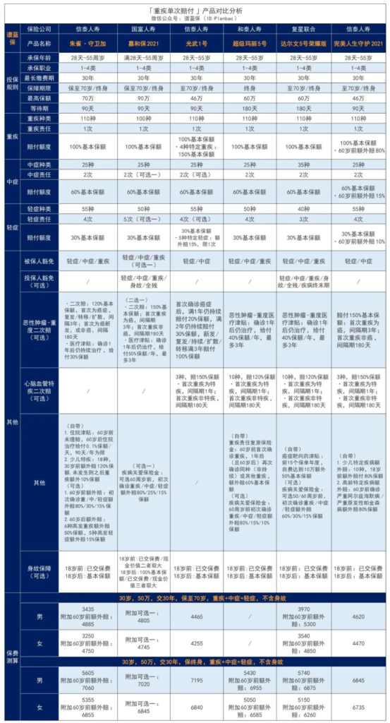 信泰人寿旗下重疾险怎么样?哪款热门重疾险值得关注?插图12