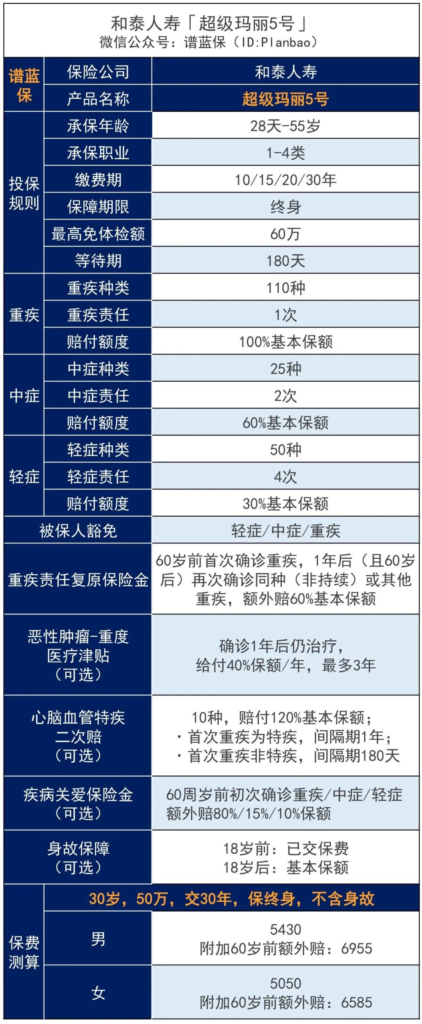 和泰超级玛丽5号重疾险优缺点有哪些？适合哪些人买？插图2