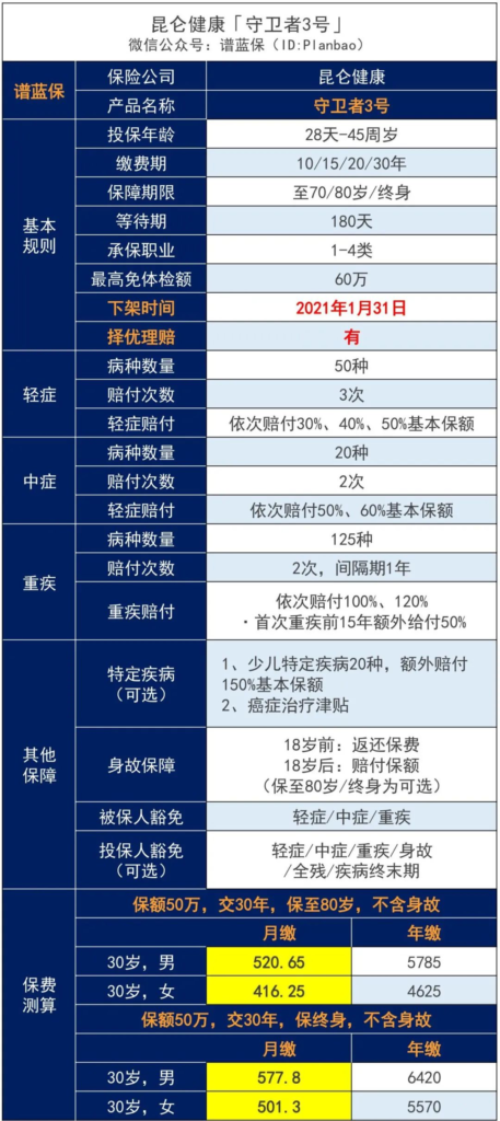 守卫者3号重疾险怎么样?性价比高吗?插图2