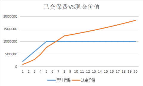 信泰如意尊终身寿险现金价值和收益高吗？领取灵活吗？插图6