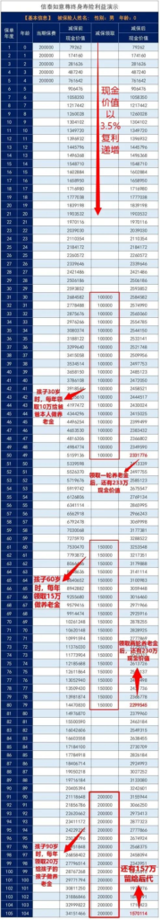 信泰如意尊终身寿险现金价值和收益高吗？领取灵活吗？插图10