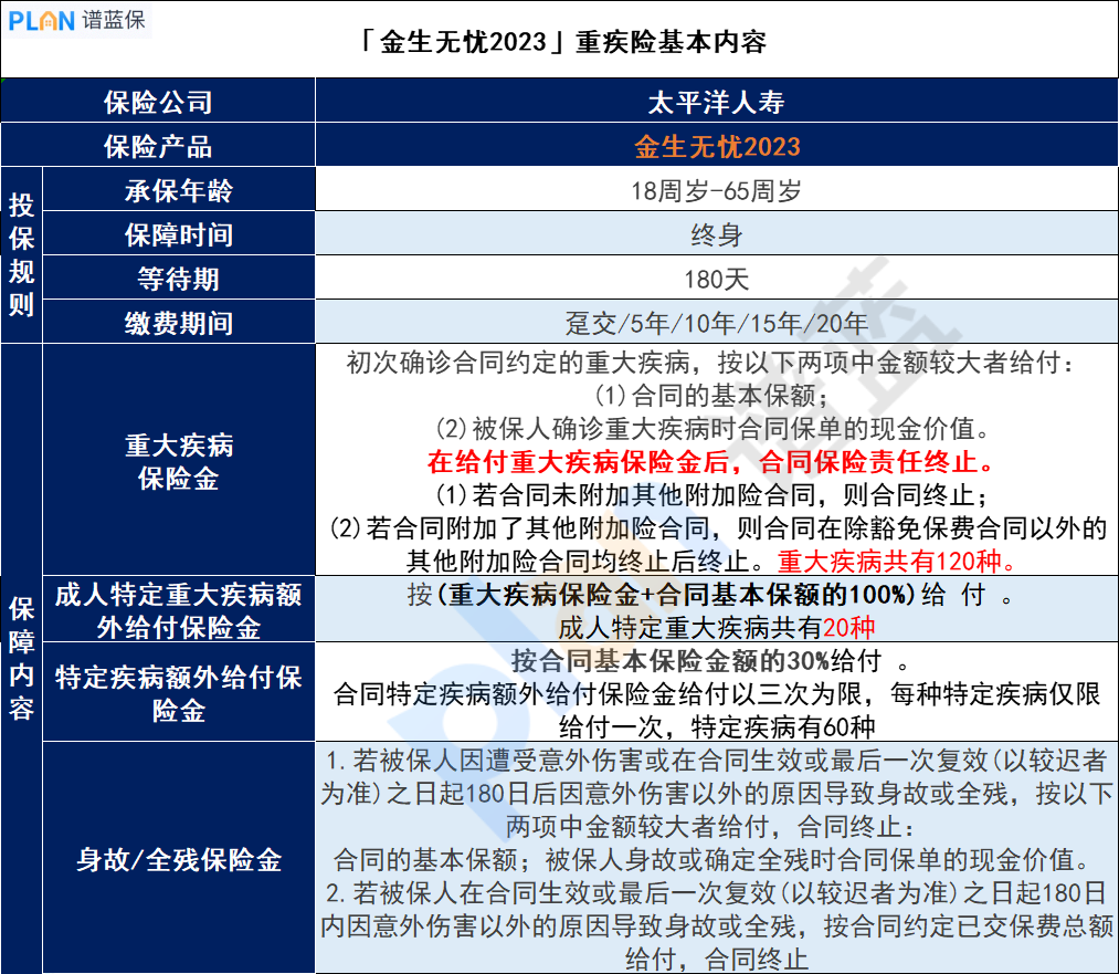 金生无忧2023成年人重大疾病保险怎么样？值得购买吗？插图2