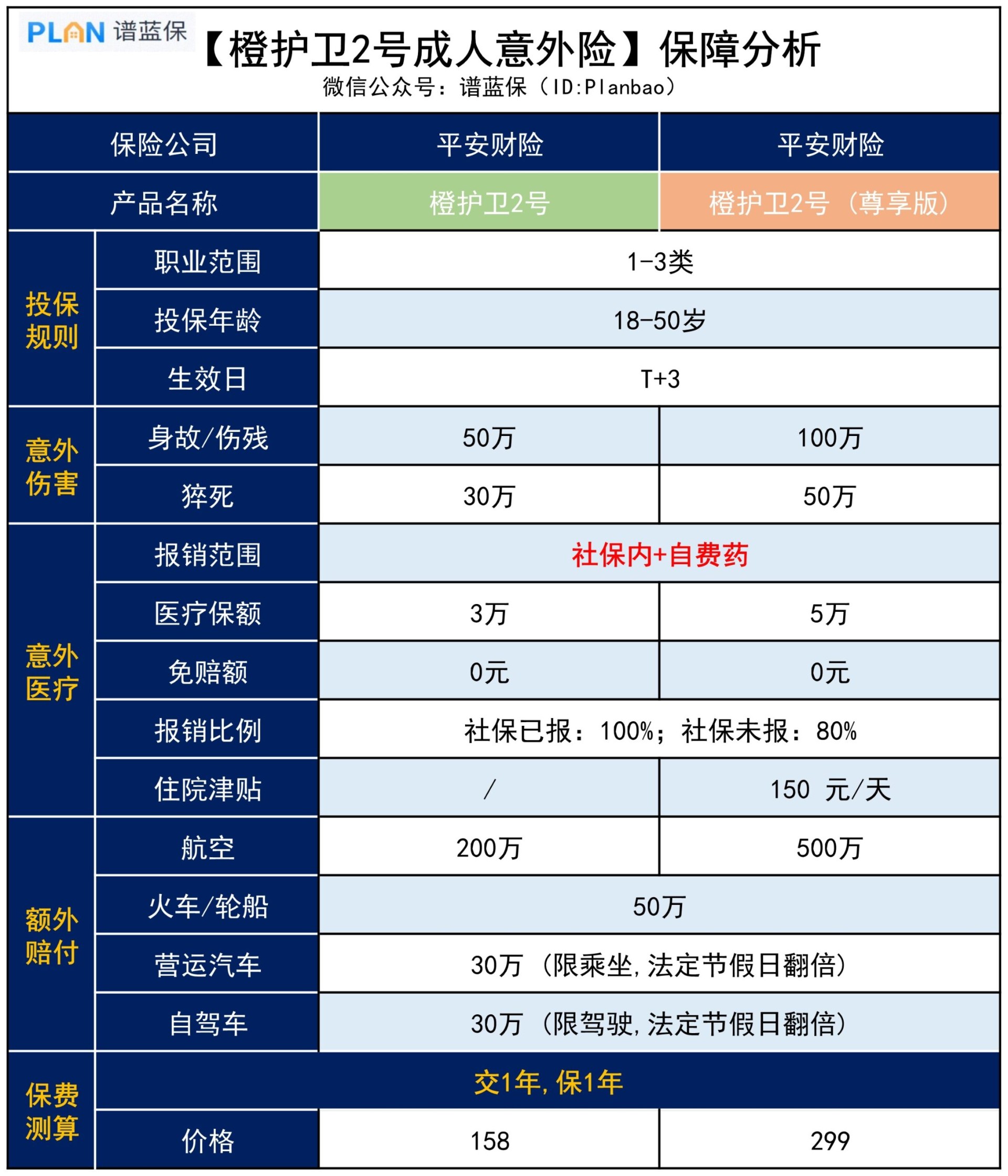 大公司的意外险，推荐哪款？插图3