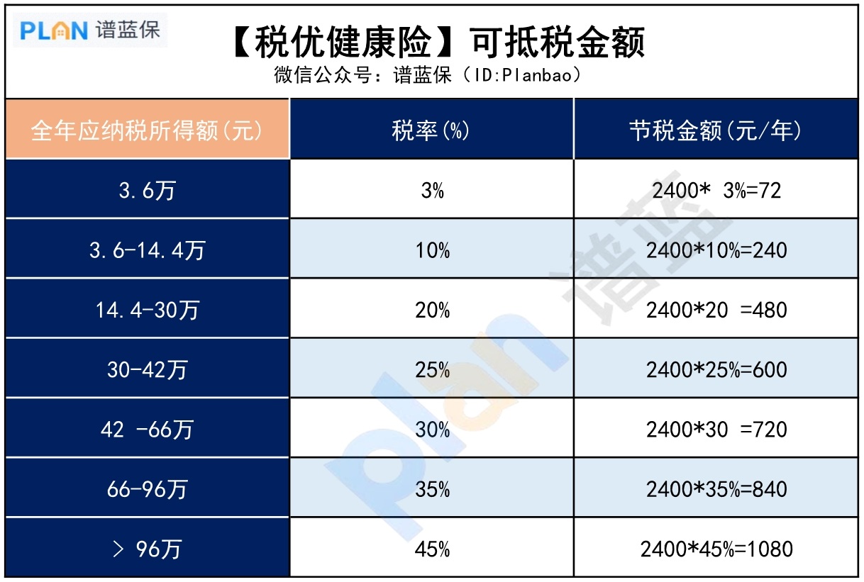 买了支付宝上的税优险，能抵多少税？如何操作？插图3