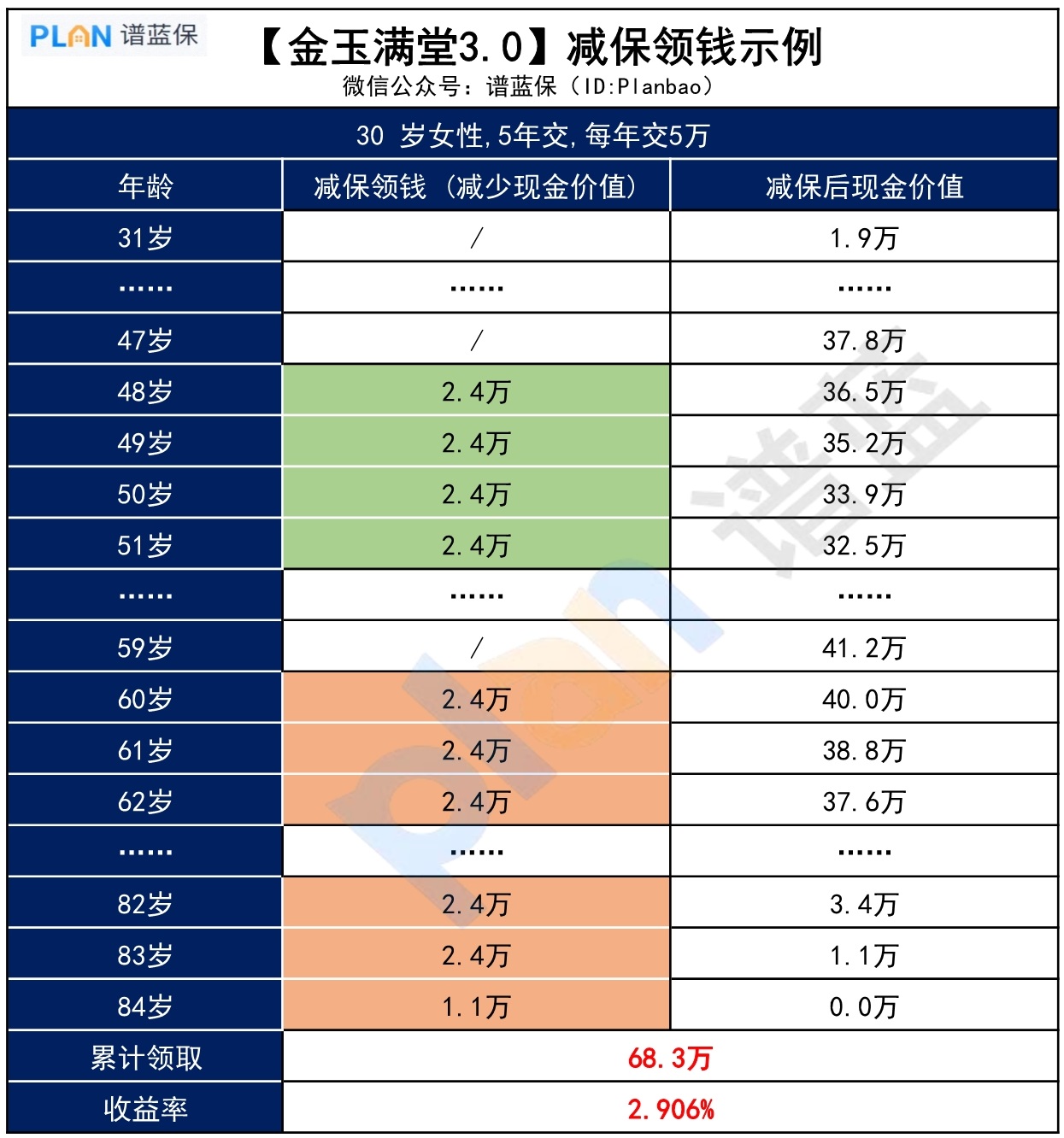 购买【金玉满堂3.0】，未来如何领钱？插图3
