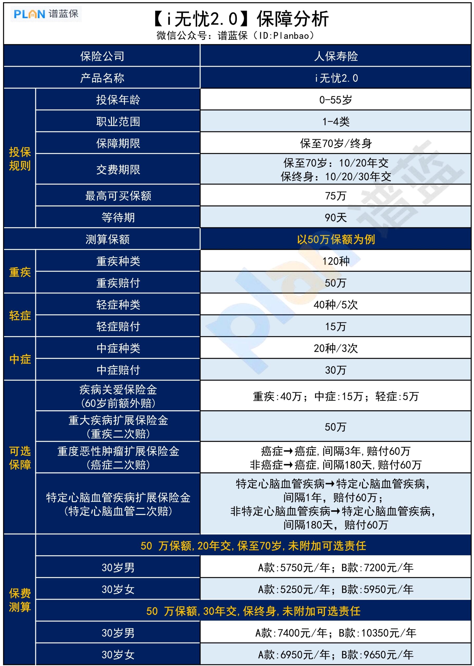 【i无忧2.0】大品牌+核保宽松，这款重疾险保障怎么样？插图4