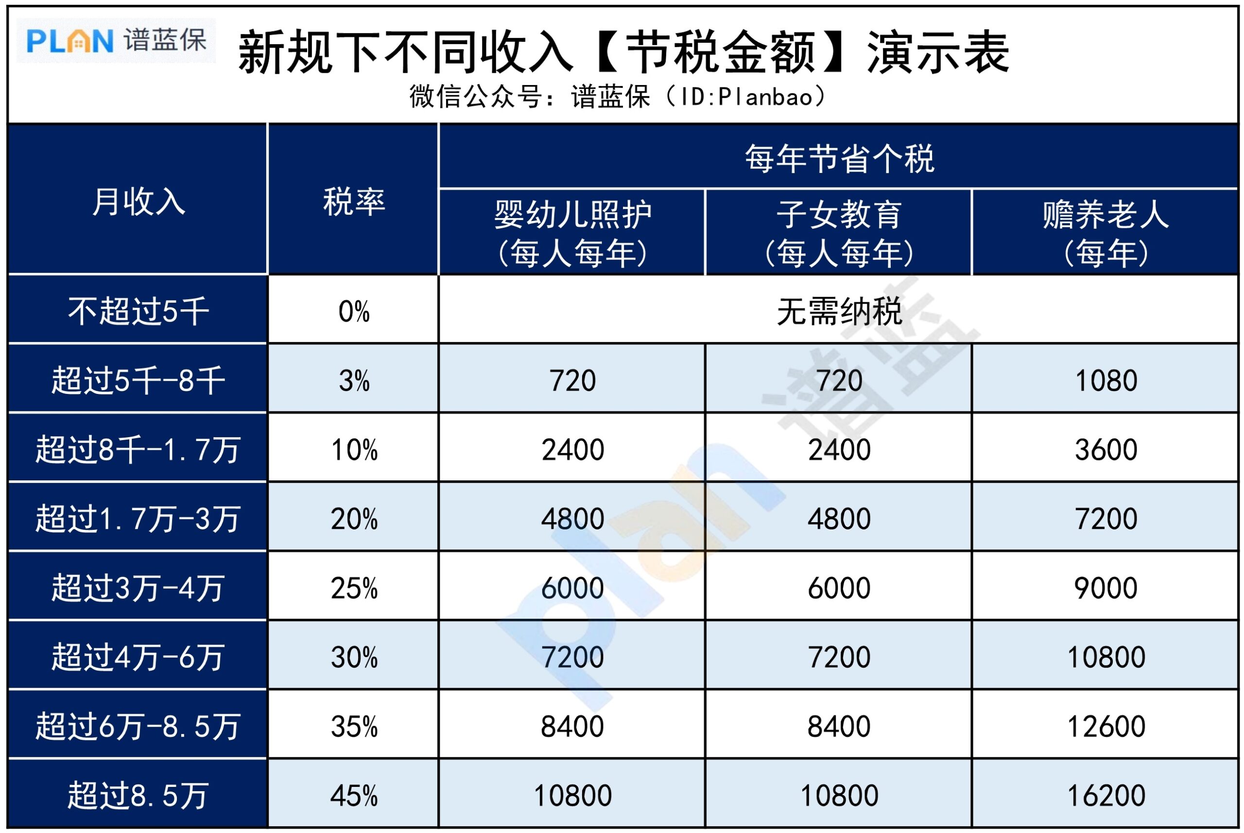 个税扣除标准新调整，能少交多少税？插图2