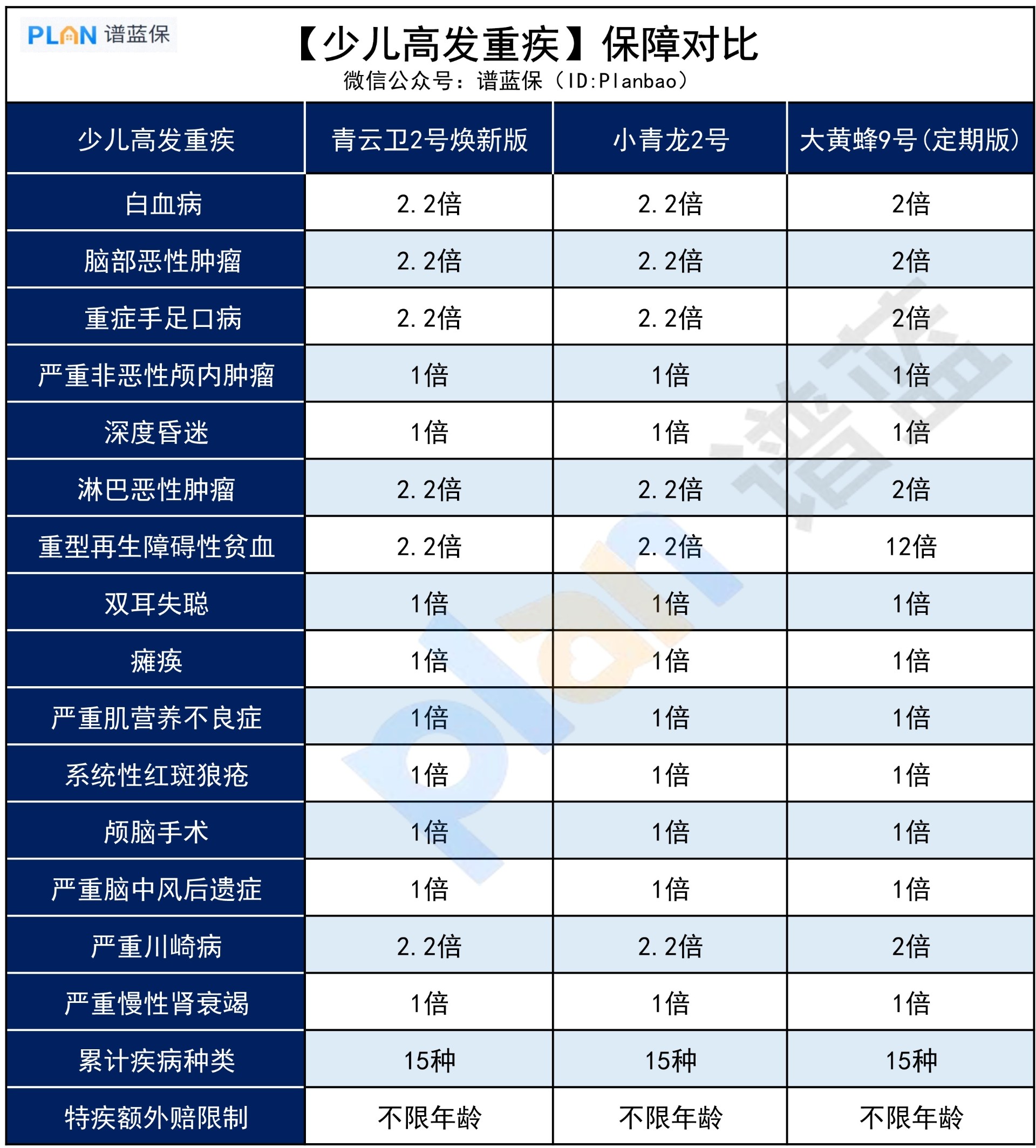 青云卫2号焕新版，少儿高发重疾保障全吗？插图3