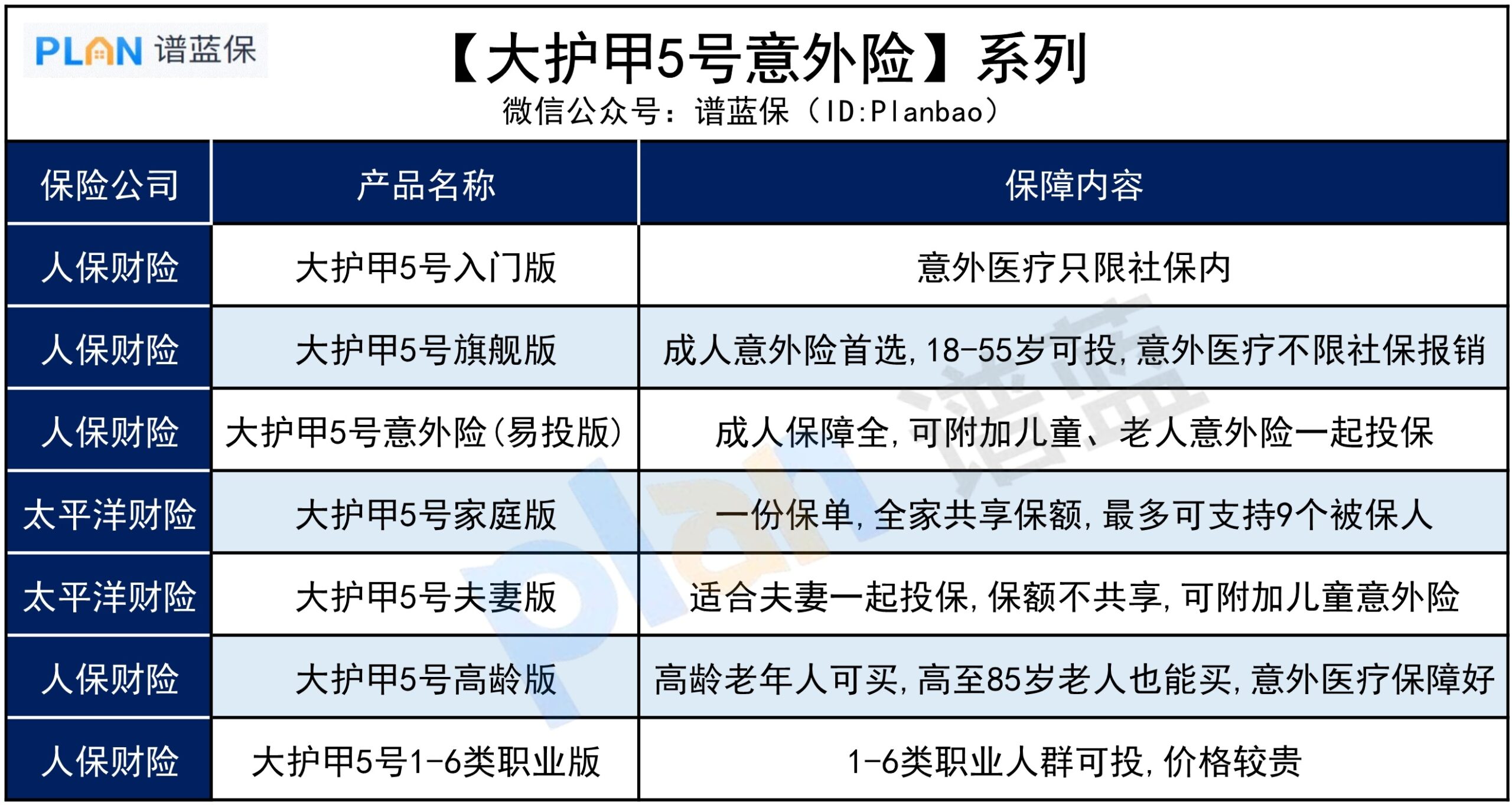 大护甲5号意外险居然有7款，不同人群该怎么买？插图2