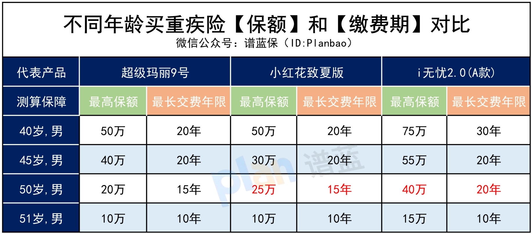 40岁左右，买重疾险要注意什么？插图3