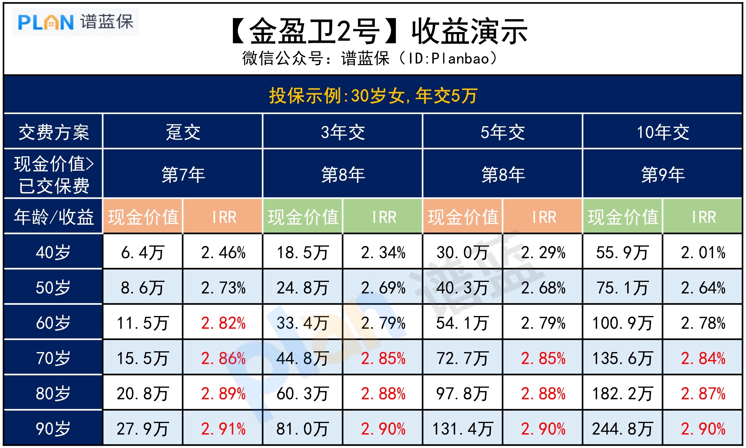 金盈卫2号，收益怎么样？插图2